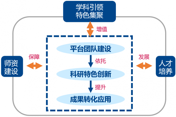 学院学科建设思路.png 学院学科建设思路.png