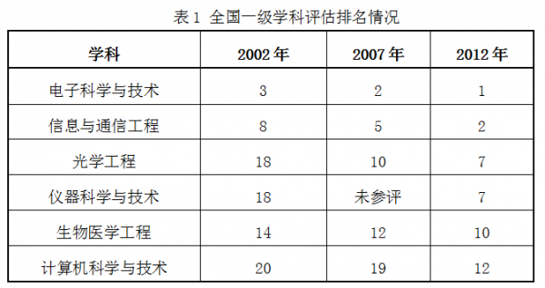 全国一级学科评估排名情况.png 全国一级学科评估排名情况.png