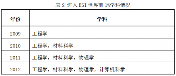 进入ESI世界前1%学科情况.png 进入ESI世界前1%学科情况.png