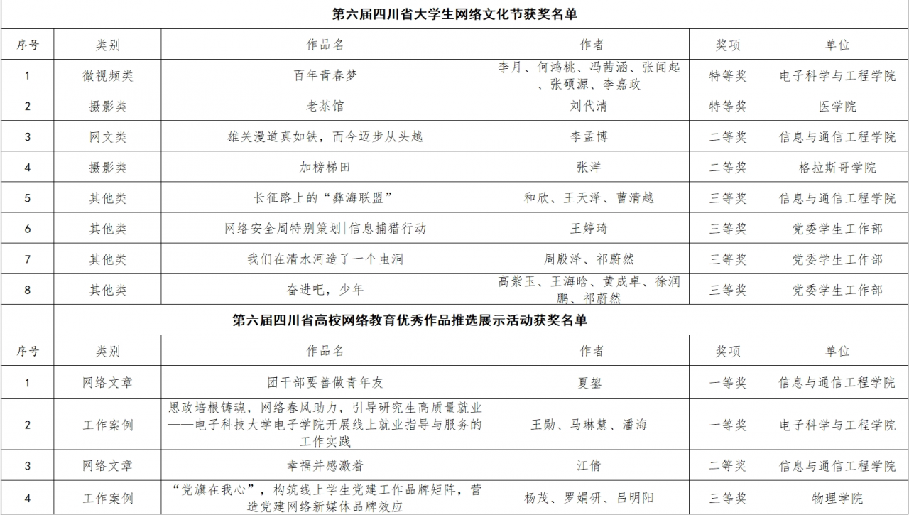 我校在第六届四川大学生网络文化节和四川高校网络教育优秀作品推选展示活动中获佳绩