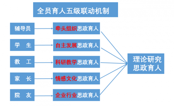 【三全育人】物理学院打造“5W1H”特色化品牌化网络育人体系
