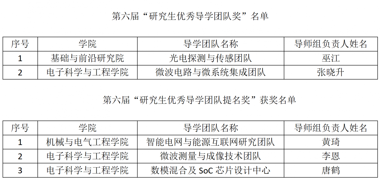 电子科技大学第六届研究生优秀导学团队评选揭晓