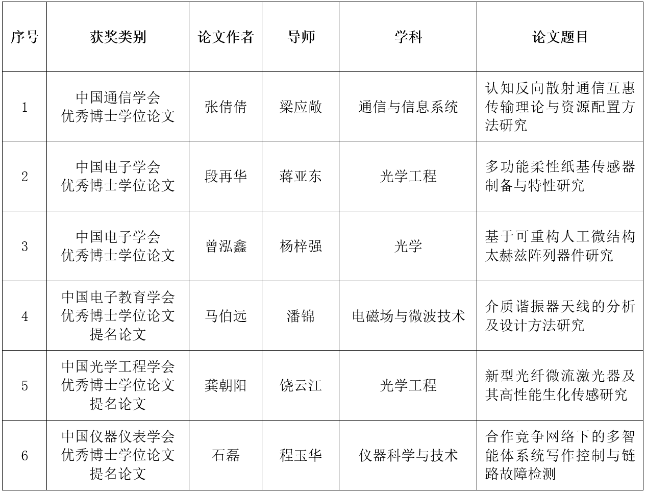 我校6篇博士学位论文获评2022年度全国一级学会优秀博士学位论文