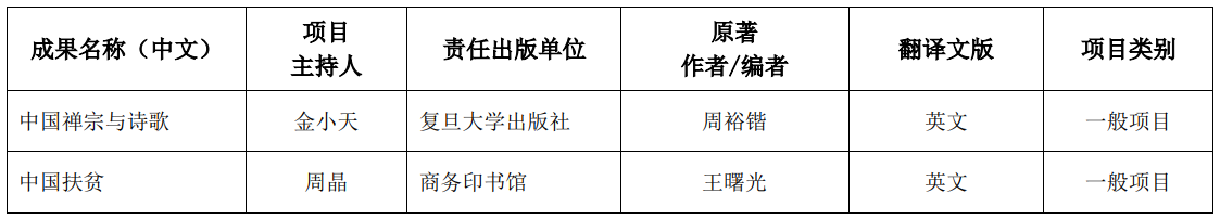 电子科大获两项国家社科基金中华学术外译项目