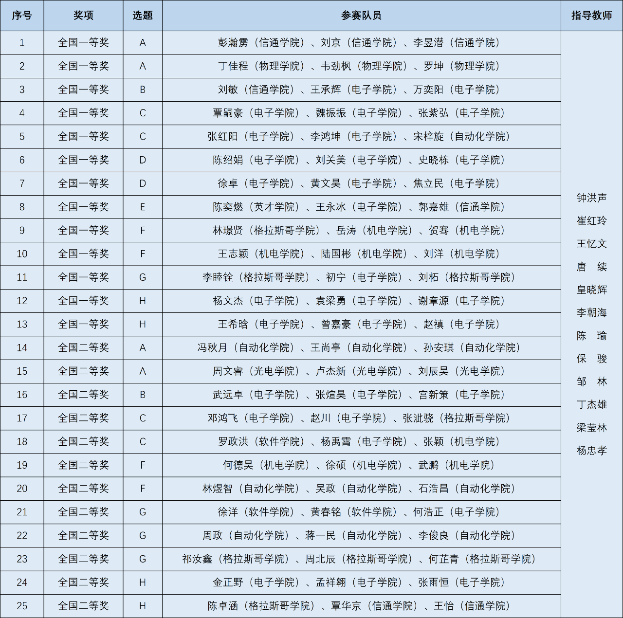 成电学子在全国大学生电子设计竞赛中获佳绩