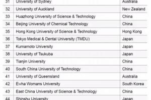 路透社TOP75亚洲最具创新力大学榜单发布