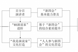 【新四会】电工学院“EE演说家”进阶 助力新四会能力培养