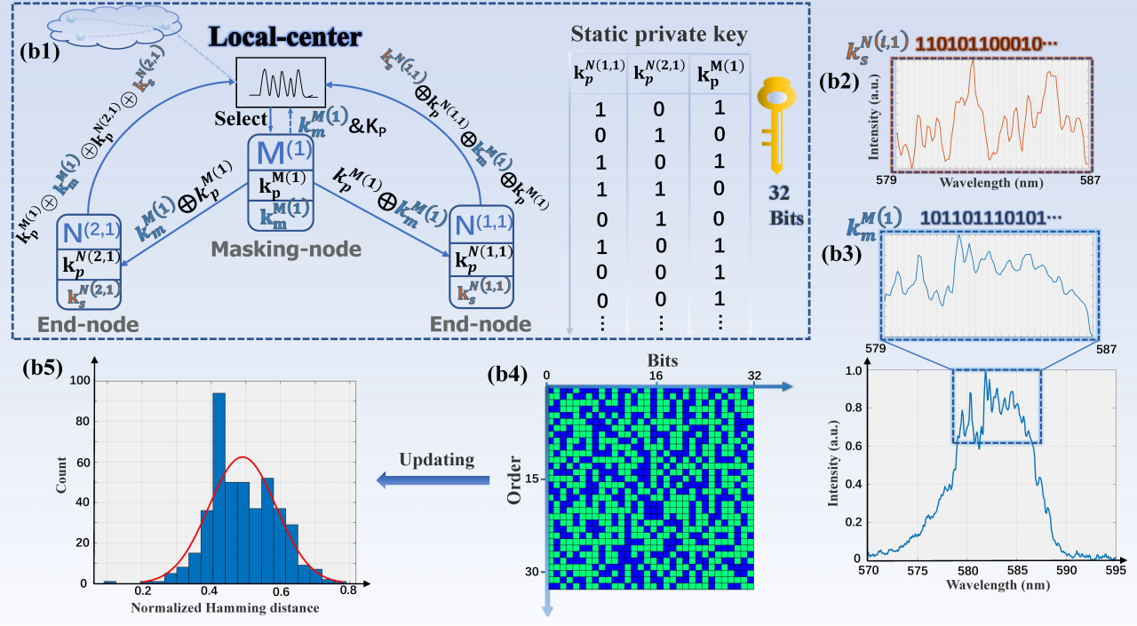 饶云江教授团队入选国际光通信领域顶级会议OFC压轴论文