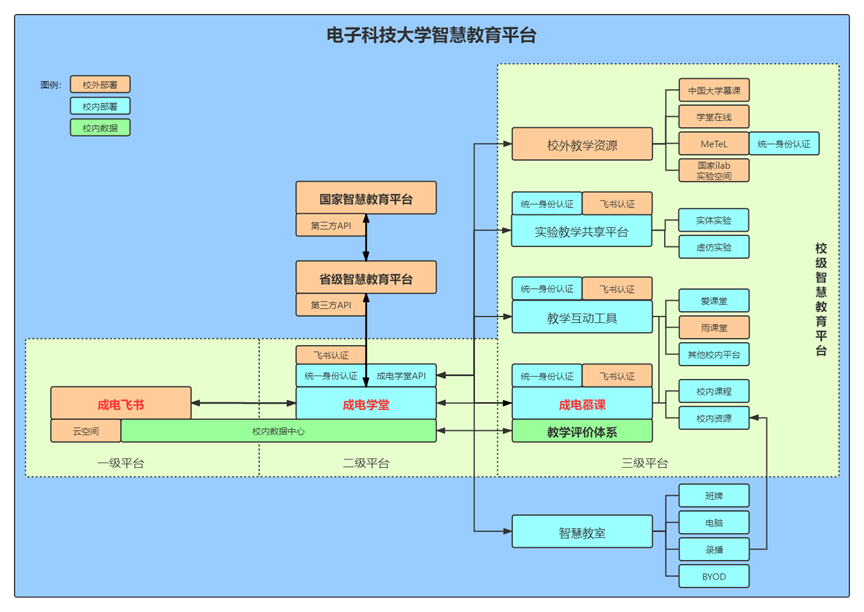 【建设双一流】电子科大入选教育部“2021年度网络学习空间应用普及活动优秀学校”