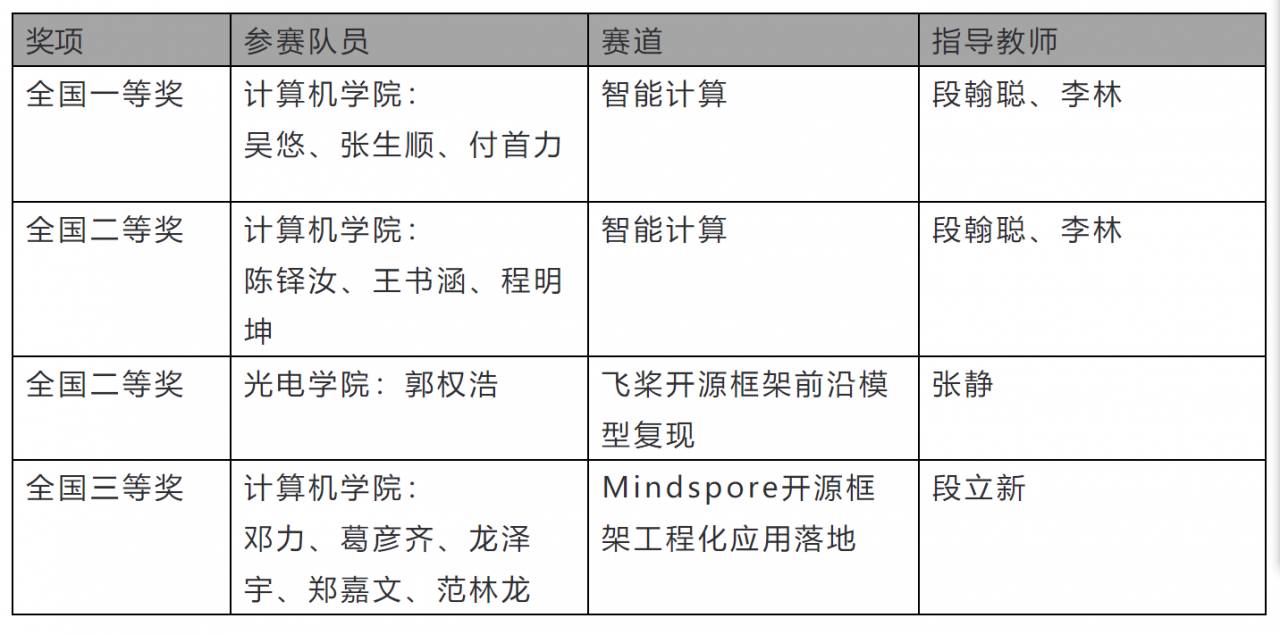 成电学子在首届全国人工智能创新应用大赛中获佳绩