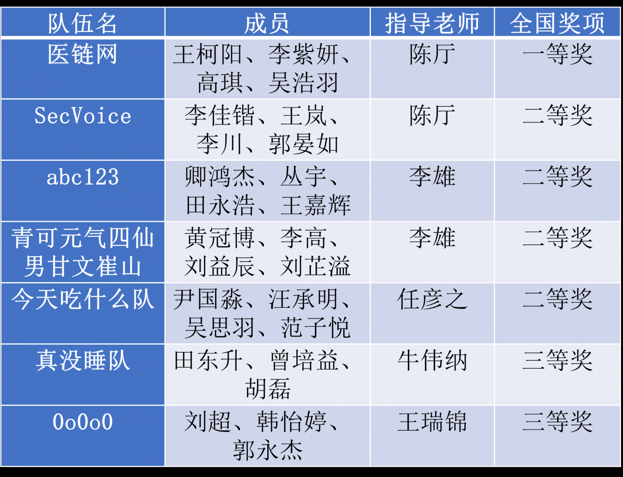 成电学子在第十六届全国大学生信息安全竞赛中获得佳绩