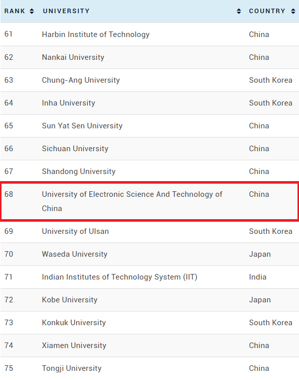电子科大再次入围“路透社TOP75亚洲最具创新力大学”榜单