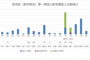 研究生线上教学第一周：平稳有序，学生点赞！