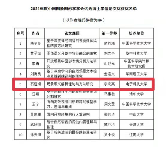 信通学院石恒璨博士学位论文入选中国图象图形学学会优博论文