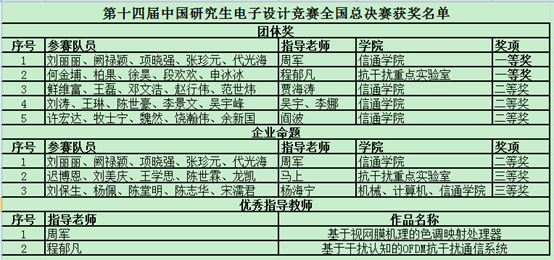 成电学子在第十四届中国研究生电子设计竞赛全国总决赛中获佳绩