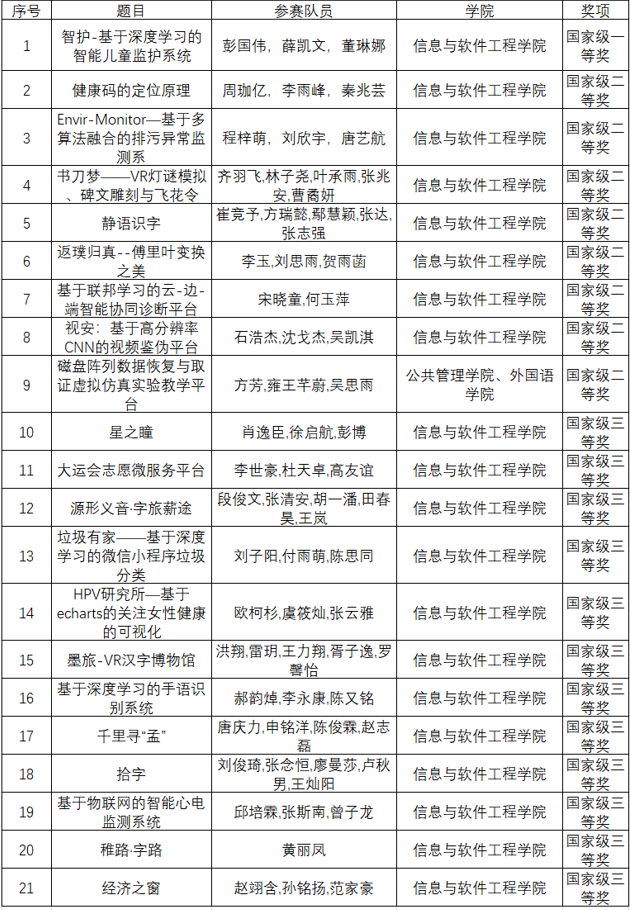 成电学子在第十五届中国大学生计算机设计大赛中再创佳绩