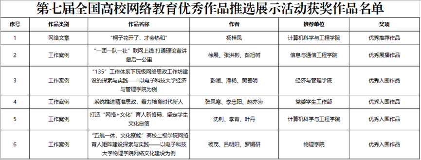 我校多部作品在第七届全国大学生网络文化节、全国高校网络教育优秀作品推选展示活动中获奖