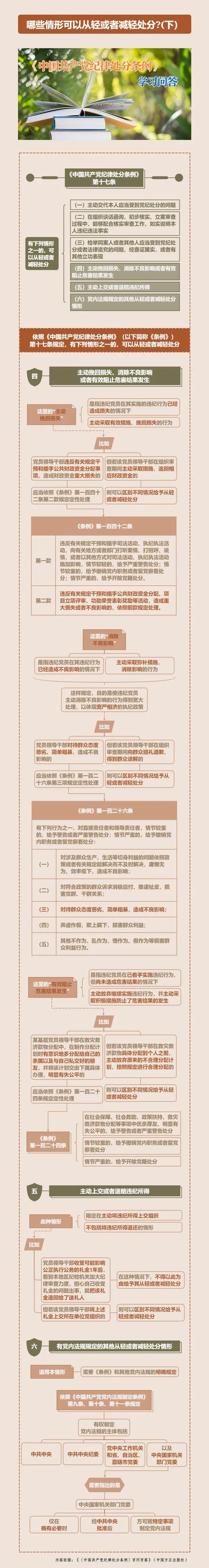 纪律处分条例·学习问答丨哪些情形可以从轻或者减轻处分？（下）