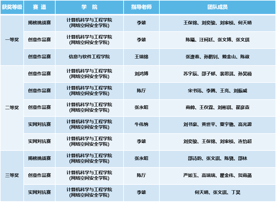 成电学子在第三届中国研究生网络安全创新大赛中获佳绩