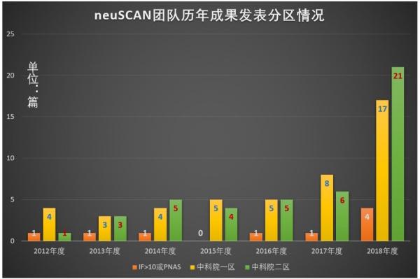 图二_neuSCAN团队成果分区.jpg 图二_neuSCAN团队成果分区.jpg
