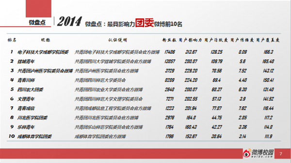 成都学院团委微博排名四川高校“十大最具影响力团委微博”榜首