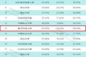 我校2016届本科生毕业深造率位居全国第13名