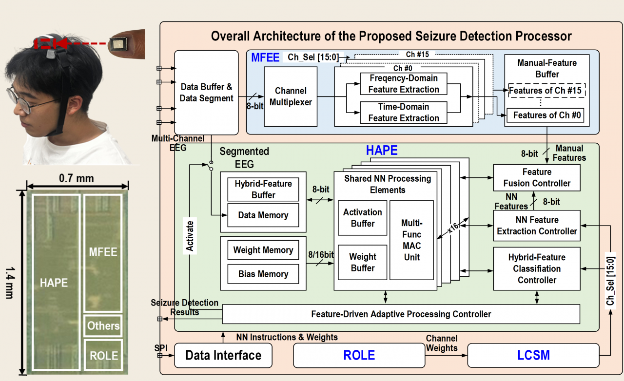 信通学院周军教授团队在ISSCC发表两项超低功耗端侧AI芯片工作成果
