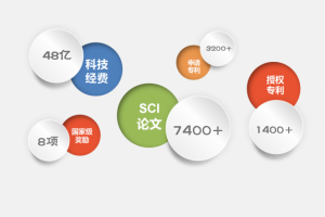 【回顾“十二五”】我校科技工作五年纪实