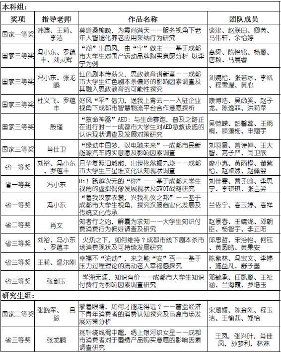 成电学子在第十二届全国大学生市场调查与分析大赛中夺得一等奖