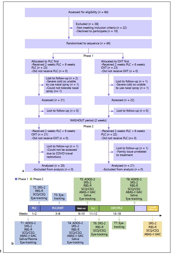 我校最新临床研究成果表明：低频次鼻喷催产素可改善儿童孤独症症状