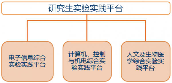 研究生实验实践平台体系.png 研究生实验实践平台体系.png