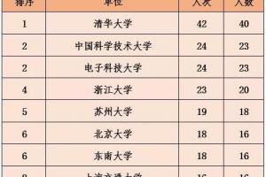 海外网：电子科大24人次入选2019年全球高被引科学家榜单