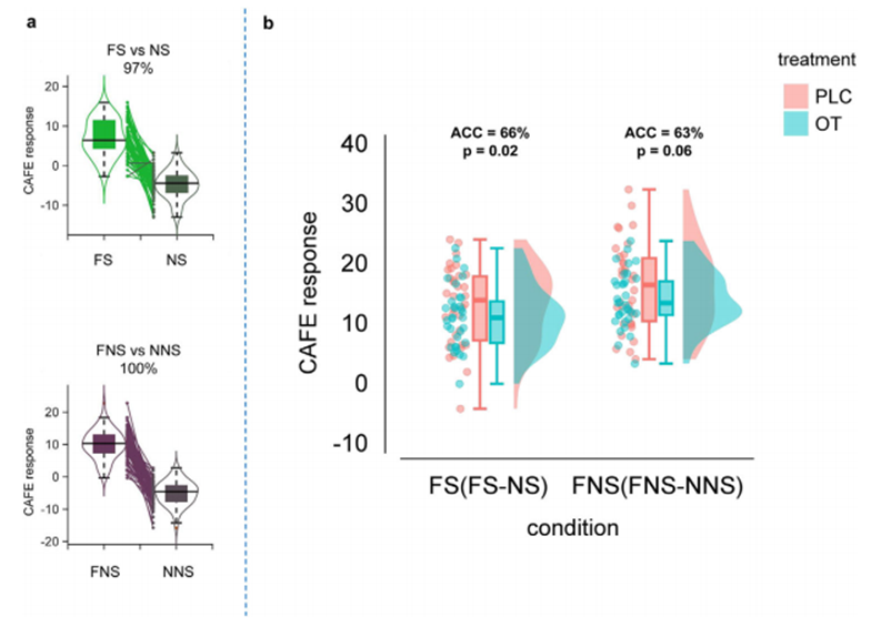 生命学院Benjamin Becker教授/赵伟华副研究员在Advanced Science发文揭示关键神经机制
