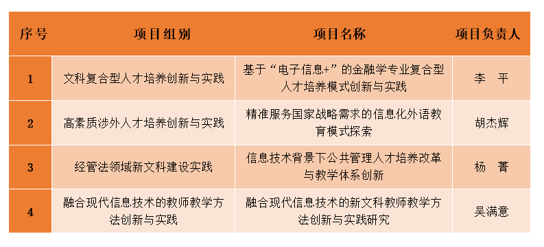 学校4个项目入选教育部首批新文科研究与改革实践项目