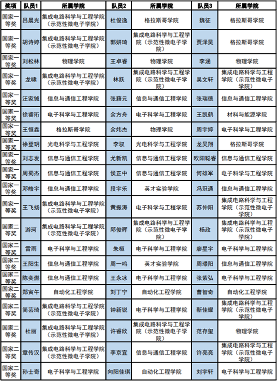 成电学子在2023全国大学生电子设计竞赛中获佳绩
