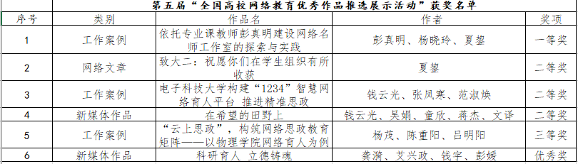 我校在第五届全国大学生网络文化节、全国高校网络教育优秀作品推选展示活动中获佳绩