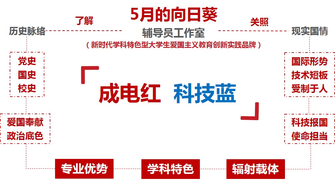 【三全育人】信通学院打造学科文化精神浸润的辅导员特色工作室