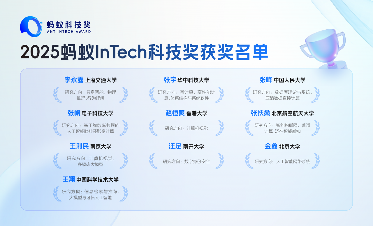 信通学院张帆教授获2025蚂蚁InTech科技奖