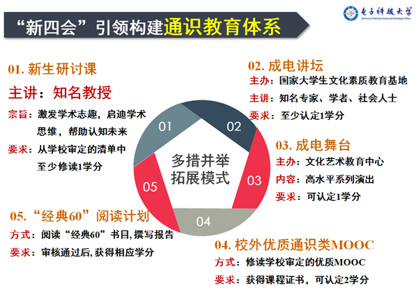 《电子科技大学关于进一步加强通识教育的实施意见》发布