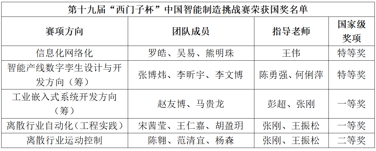 成电学子在第十九届 “西门子”杯中国智能制造挑战赛获佳绩