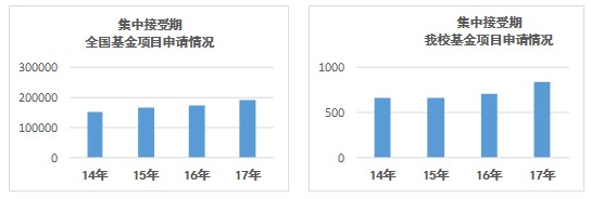学校2017年自然科学基金项目申报数再创新高