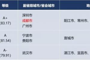四川省人民政府官网：四川21市州政府互联网服务能力如何？等级分类来了