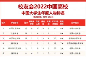 【新征程 创一流】全国前三！中国大学生年度人物排名出炉