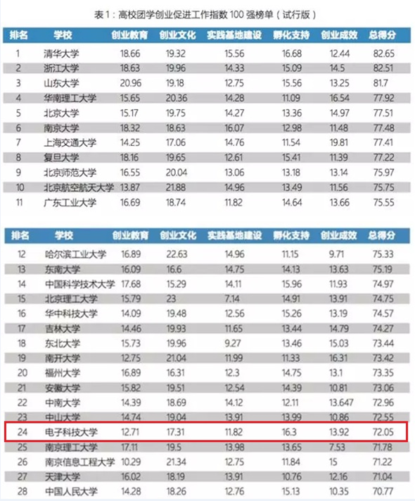 我校荣获首批“全国大学生创业示范园”