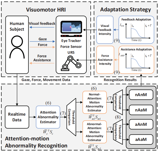 人机智能技术与系统教育部工程研究中心在康复脑控外骨骼技术与系统研究取得系列进展