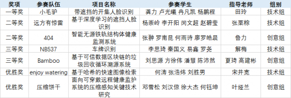 成电学子在第五届中国研究生智慧城市技术与创意设计大赛中荣获佳绩
