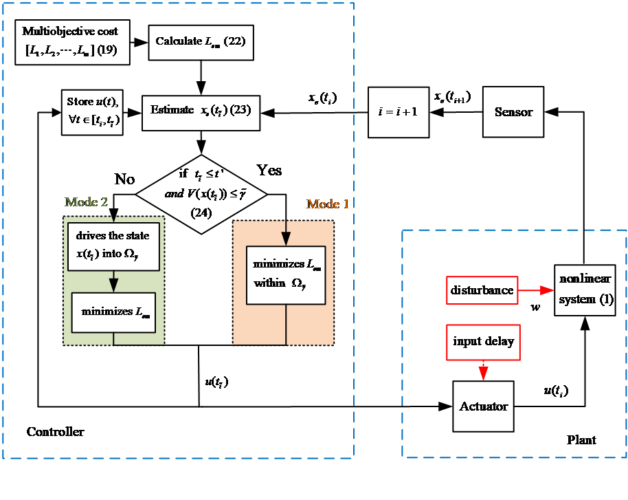 自动化学院硕士生在控制学科著名期刊TSMC上发表研究成果
