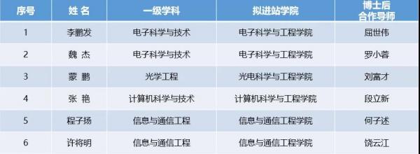 电子科大6人入选2019年"博士后创新人才支持计划"