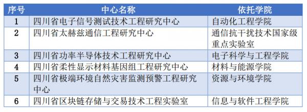 学校6个省级工程实验室（研究中心）获批建设