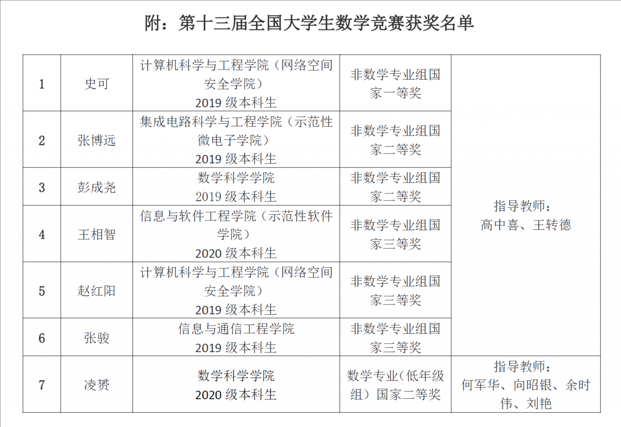 成电学子在第十三届全国大学生数学竞赛中再创佳绩